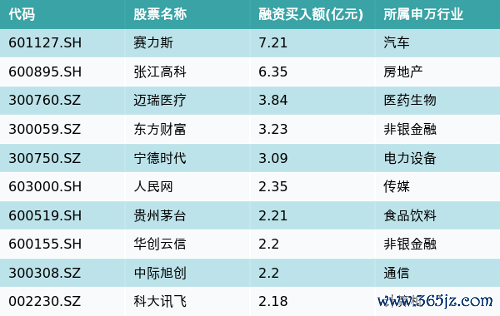 炒股期货配资 资金流向(9月19日)丨赛力斯、张江高科、迈瑞医疗获融资资金买入排名前三, 赛力斯获买入超7亿元